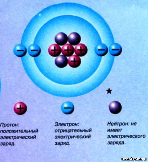 Величина заряда протона. Отрицательно заряженная элементарная частица. Отрицательная частица физика. Заряд Протона. Протон положительный или отрицательный.
